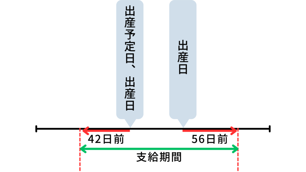 産前産後期間