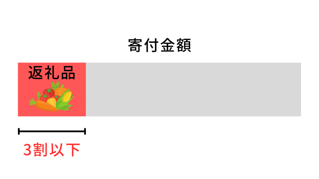 寄付金額の割合が30％