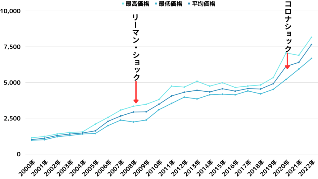 金価格の推移表