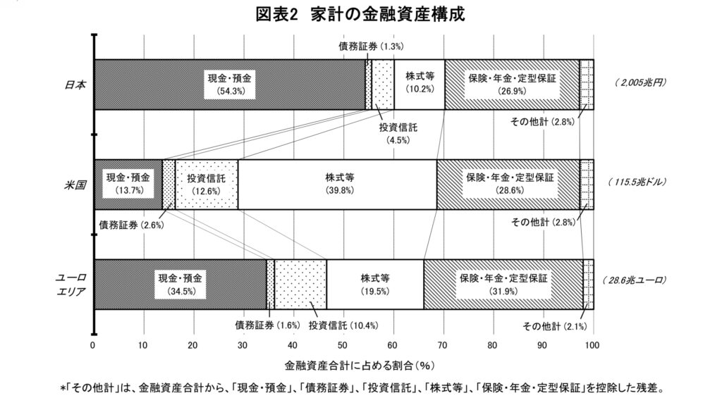 資金循環の日米欧比較