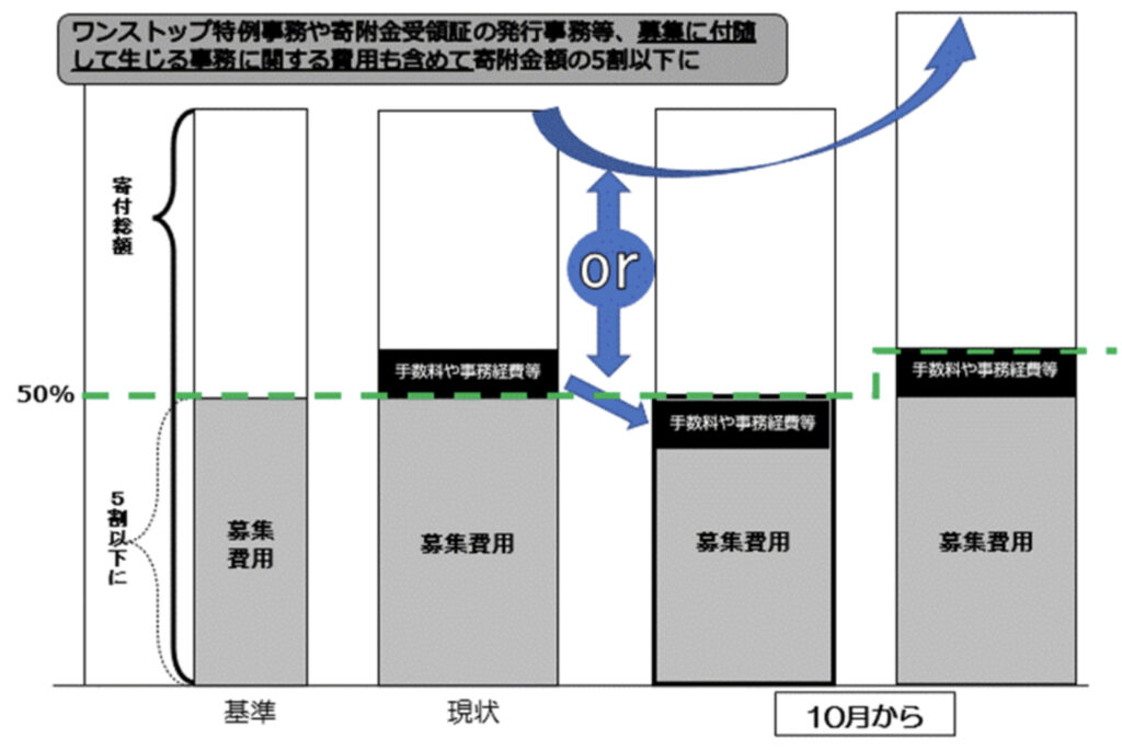 ふるさと納税の変更