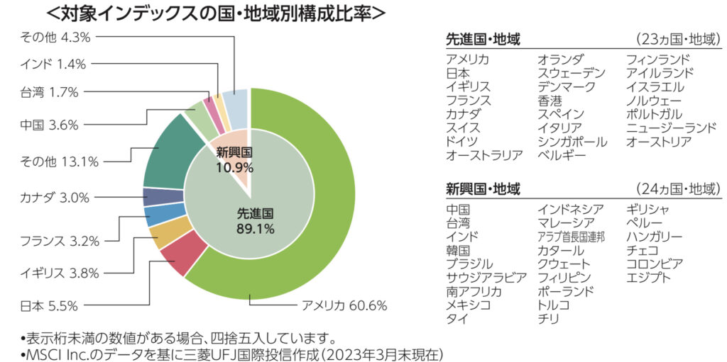 「三菱UFJ国際投信eMAXISSIim全世界株式/国・地域別構成比率」英語