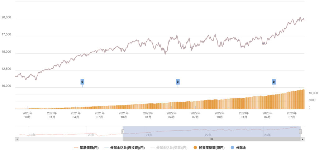 eMAXISSlim 全世界株式チャート