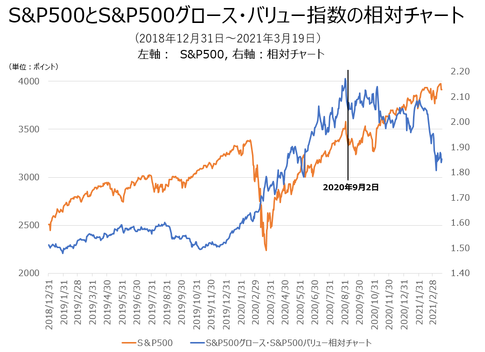 S&P500 Growth and Value index