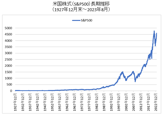 S＆P500長期チャート