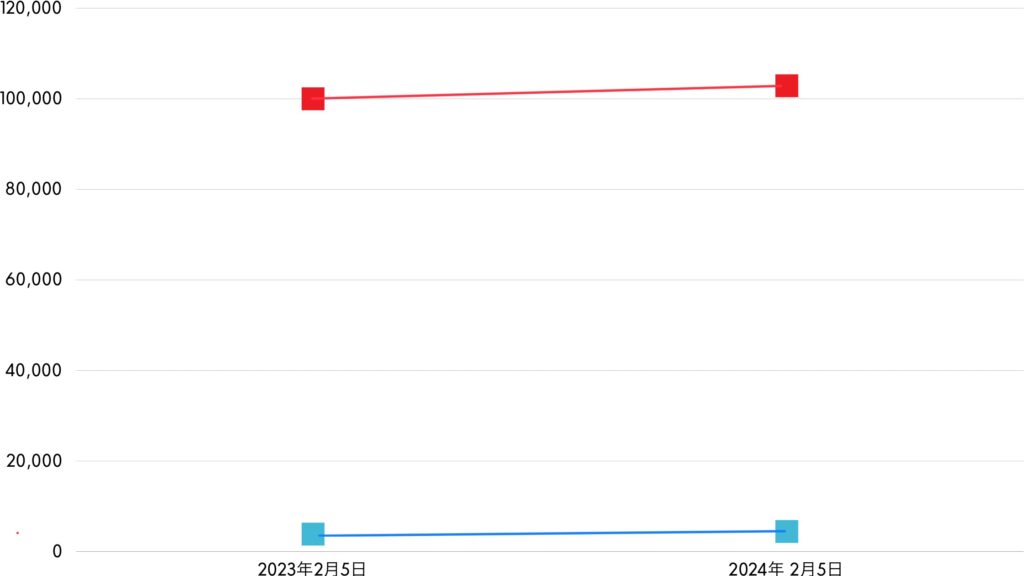 Rironkabu’s Portfolio VS S$P500