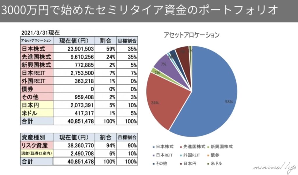 ちーのゆるFIREな日々のポートフォリオ