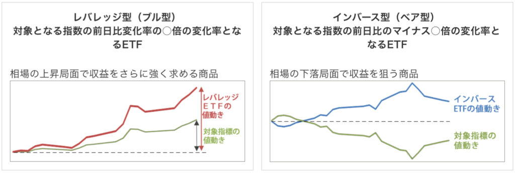 レバレッジ型・インバース型ETF