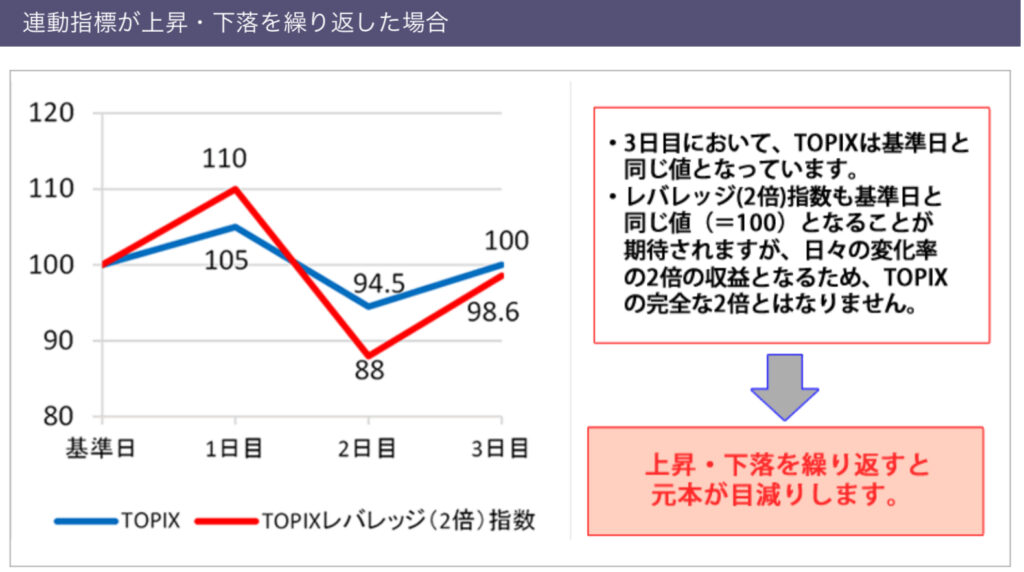 レバレッジ型・インバース型ETF