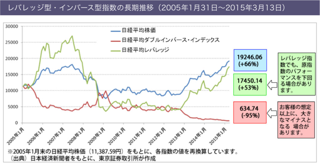 レバレッジ型・インバース型ETF