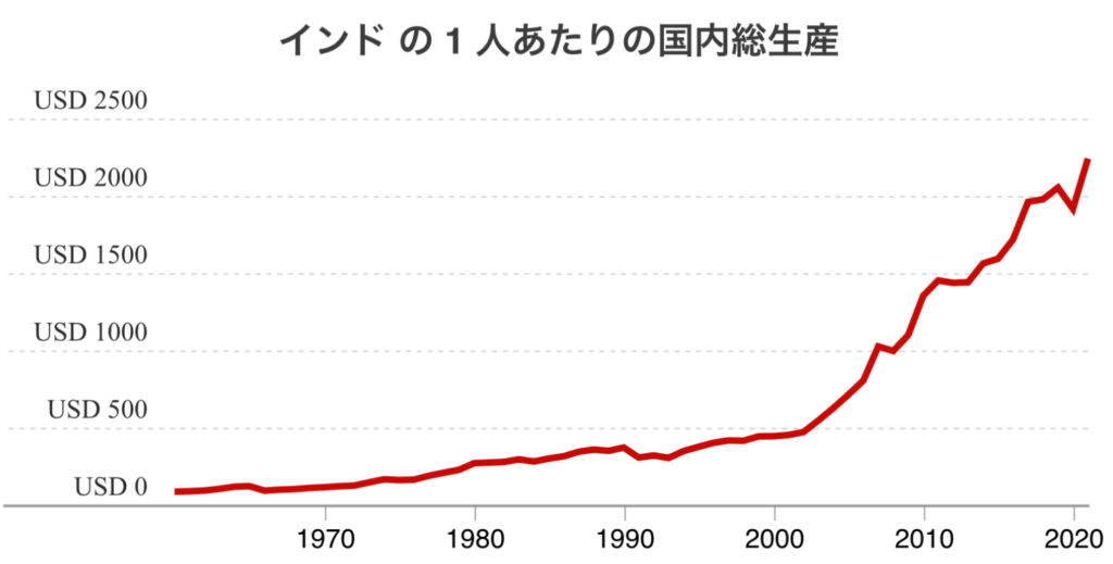 インドGDP