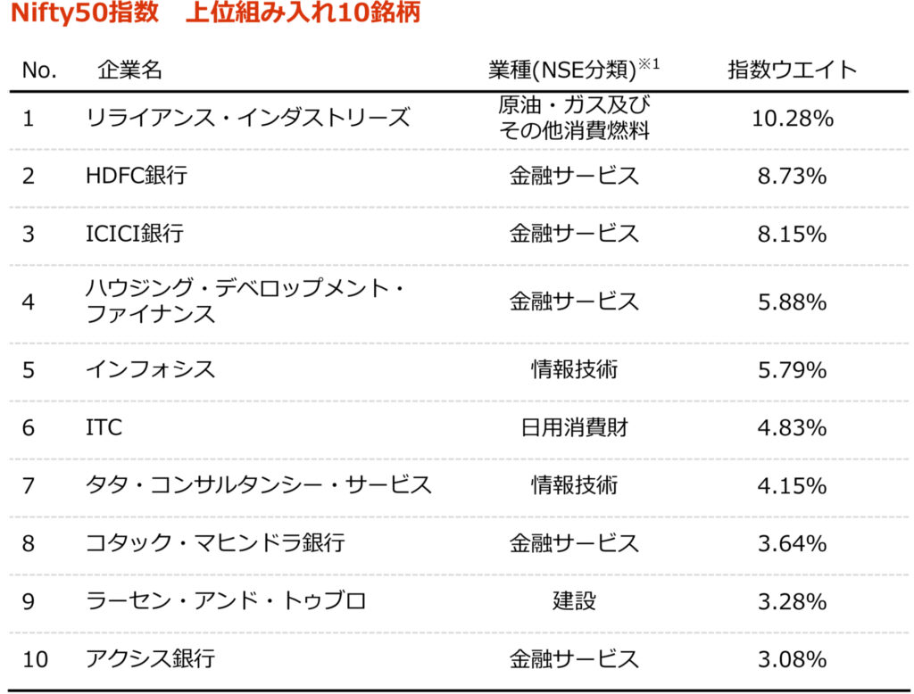 Nifty50指数上位 10銘柄