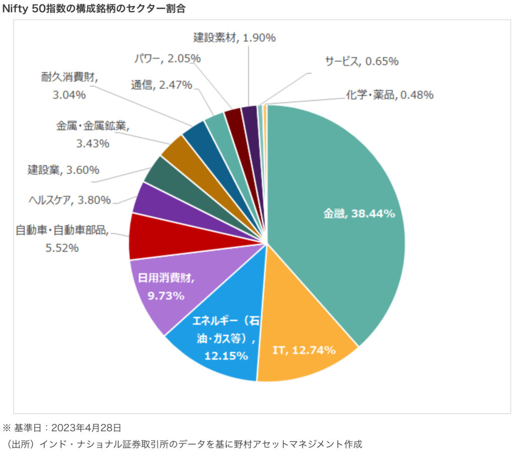 Nifty50指数