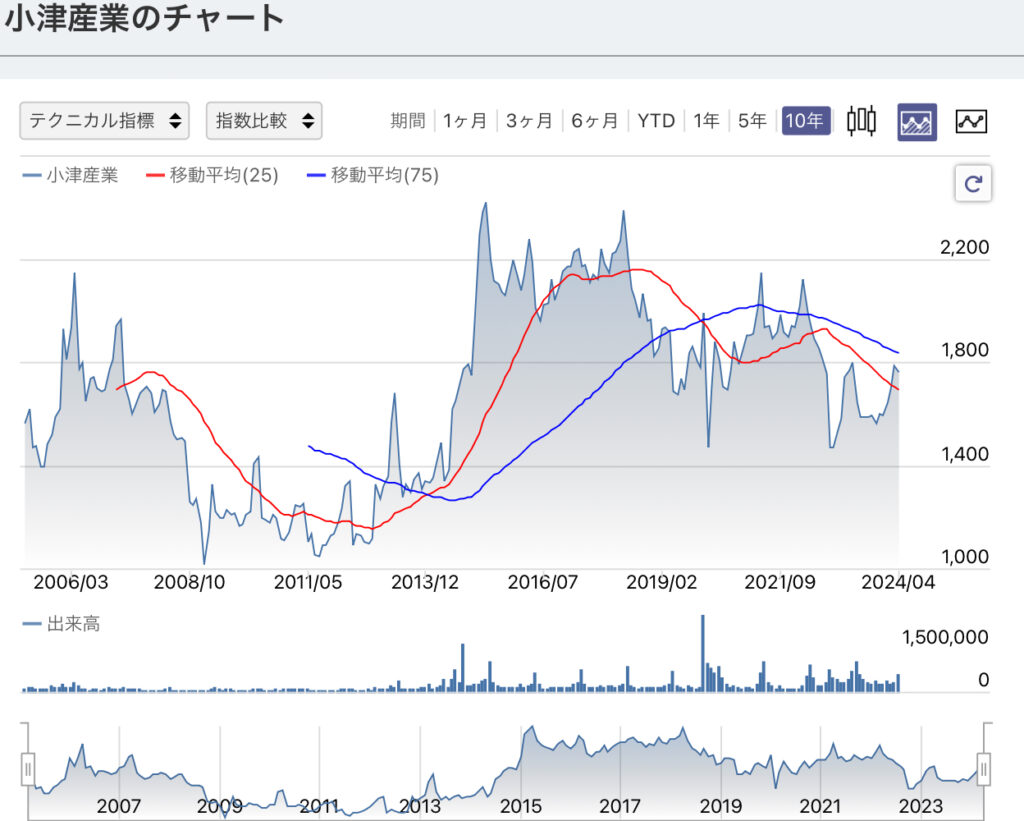 小津産業のチャート