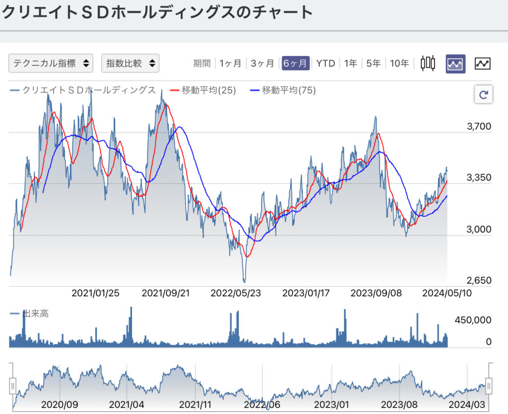クリエイトホールディングススのチャート