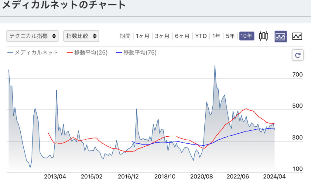 メディカルネットのチャート