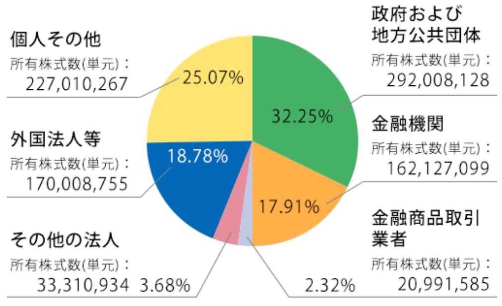 NTTの株情報