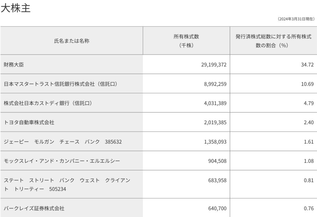 NTTの株情報