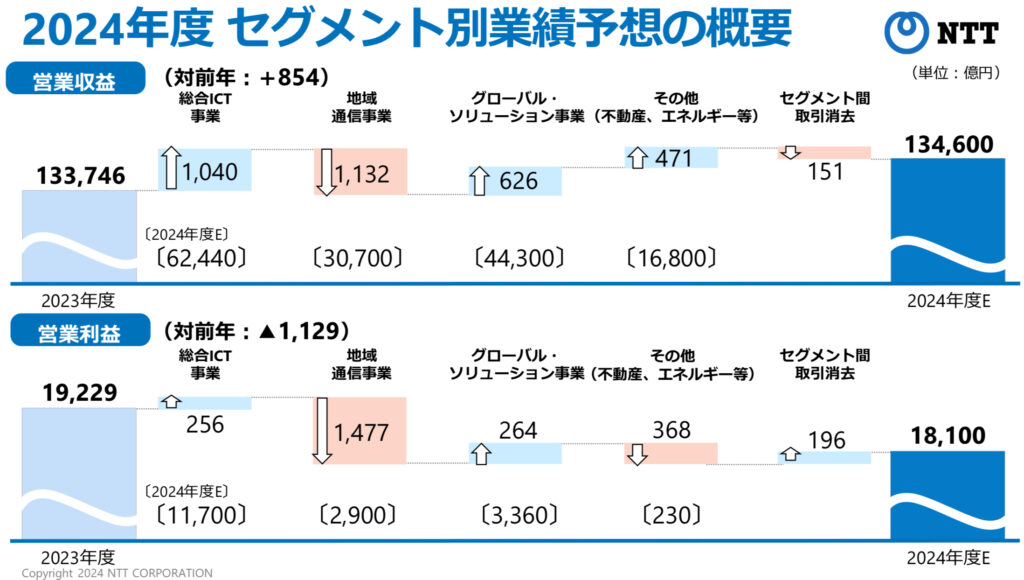 NTTの株情報