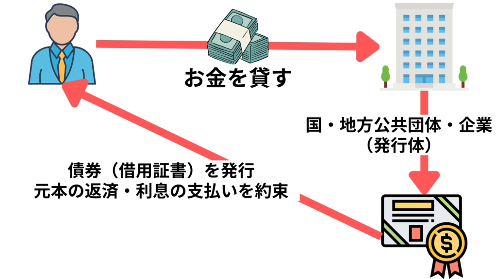 債券の仕組み