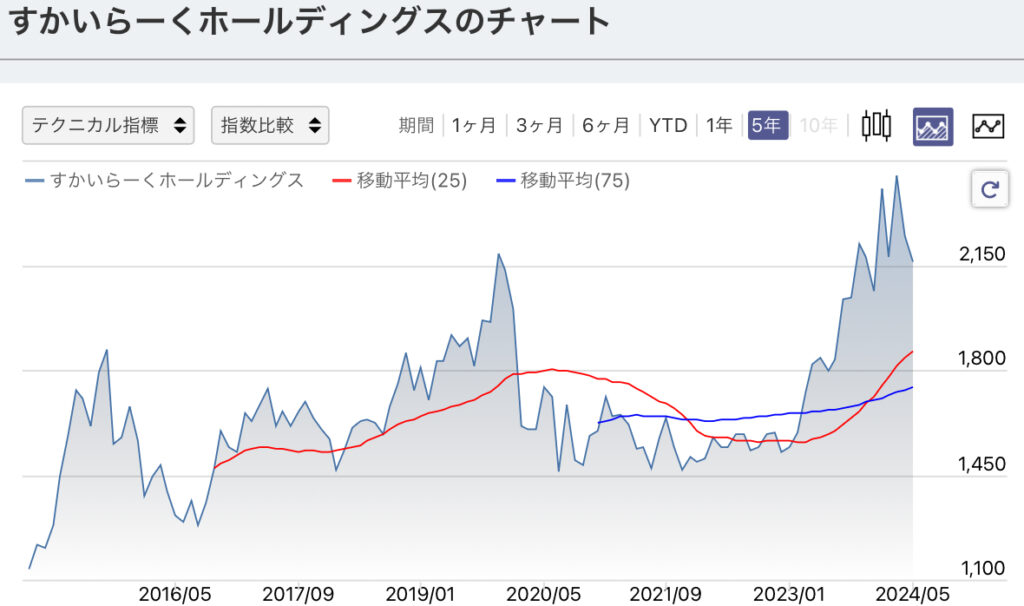 すかいらーくホールディングスチャート