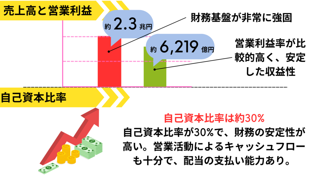 Revenue and Equity Ratio of JT.