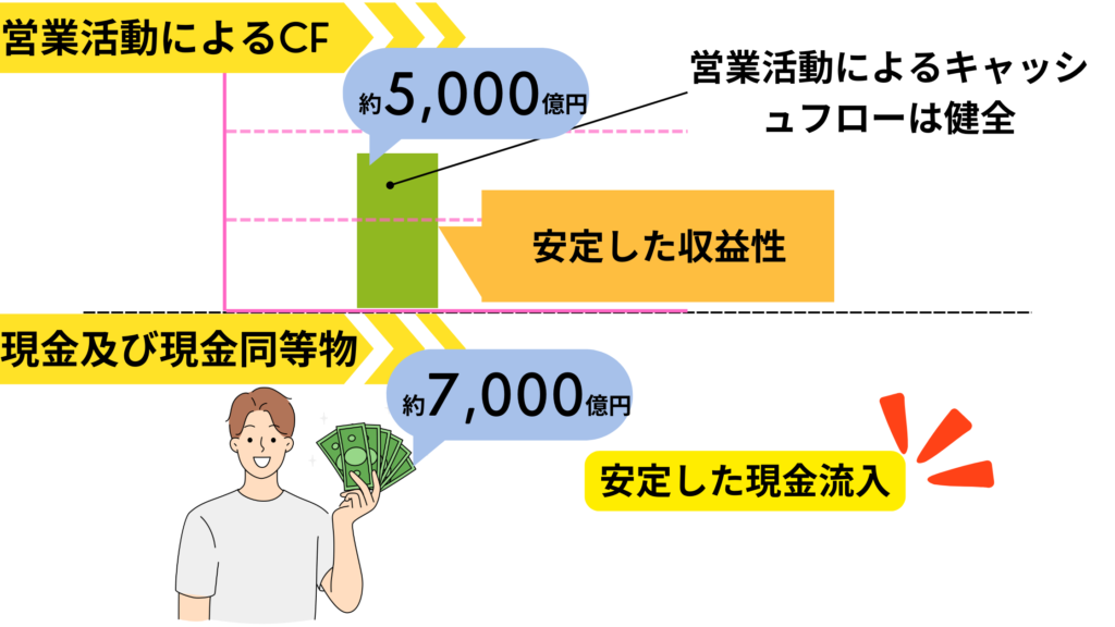 Cash Flow from Operating Activities and Cash and Cash Equivalents of JT.