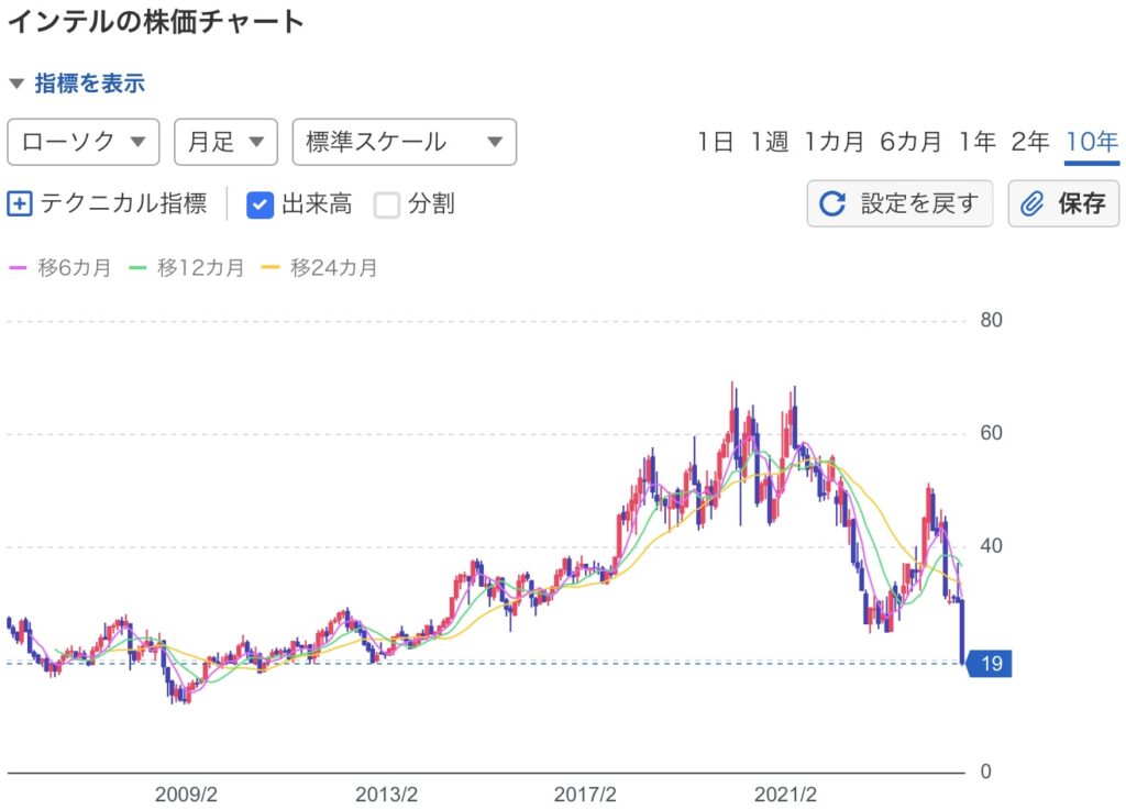 インテル株価