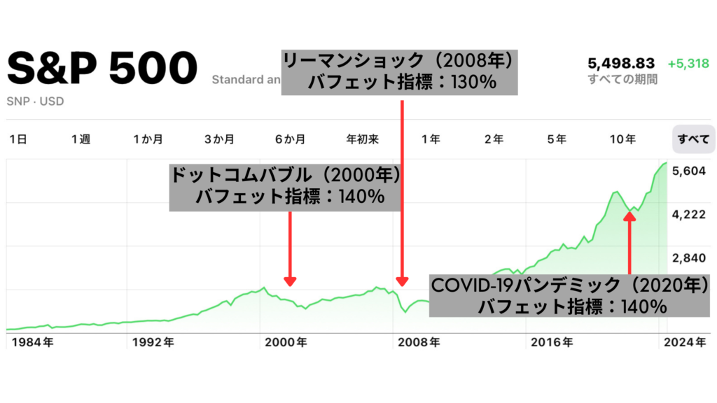 S&P500暴落時期